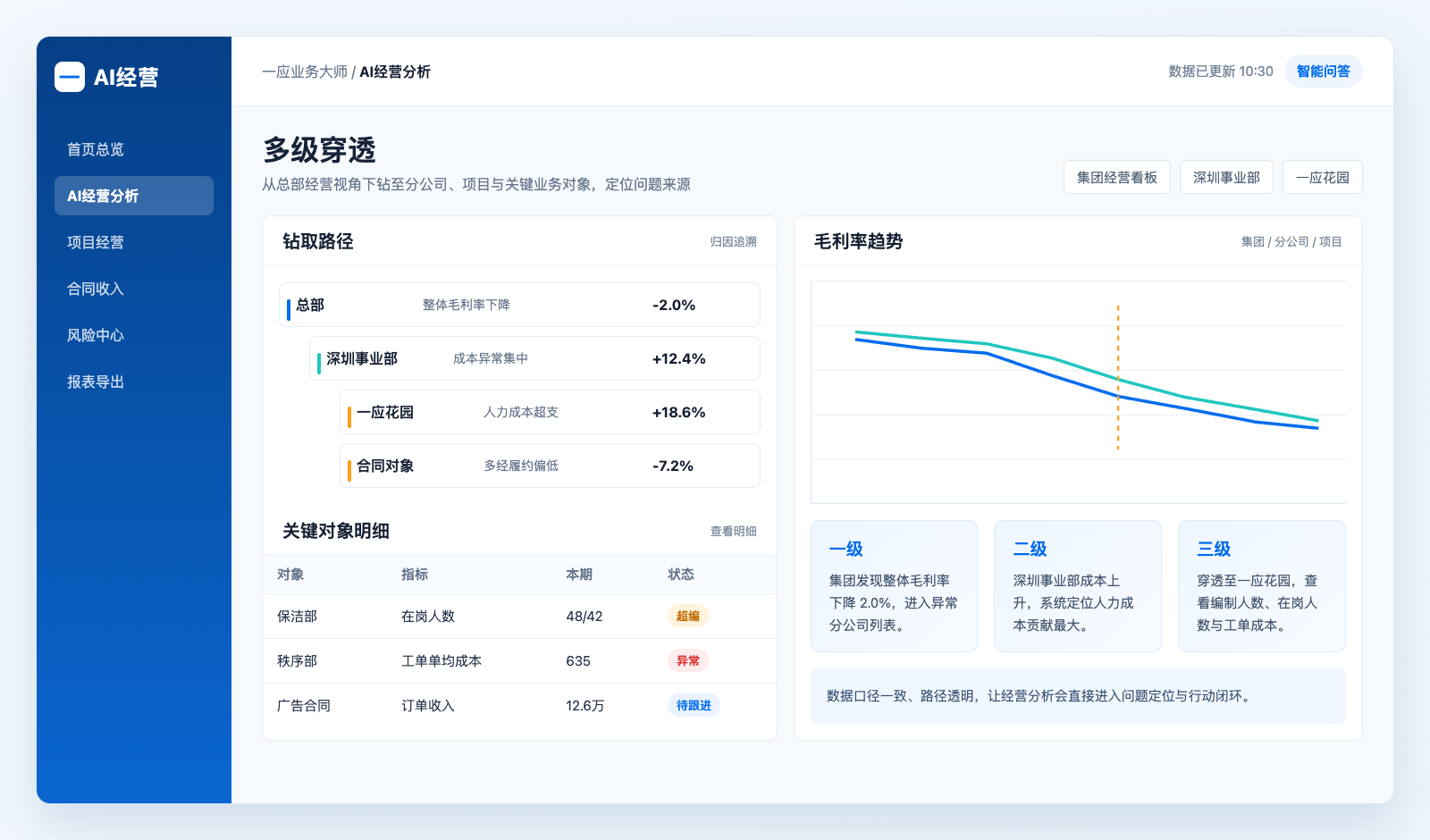AI经营分析多级穿透系统截图